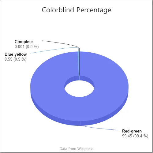 Tampilan grafik data donat buta warna hijau merah adalah jenis buta warna yang paling banyak 