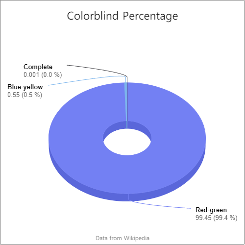 percentage kleurenblinde typen in de wereld