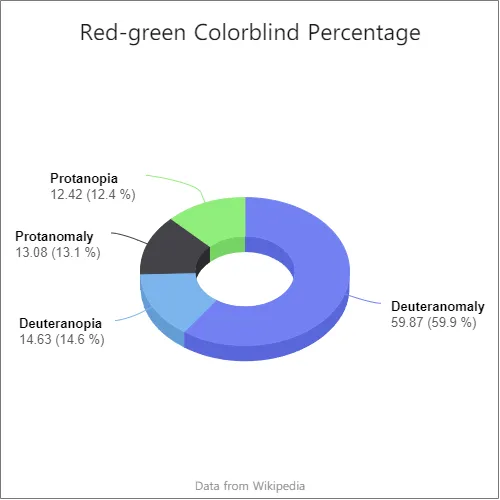 Donut datagraf viser procentdel af 4 typer rødgrøn farveblindhed, Deuteranomali er den mest rødgrønne farveblindhed.