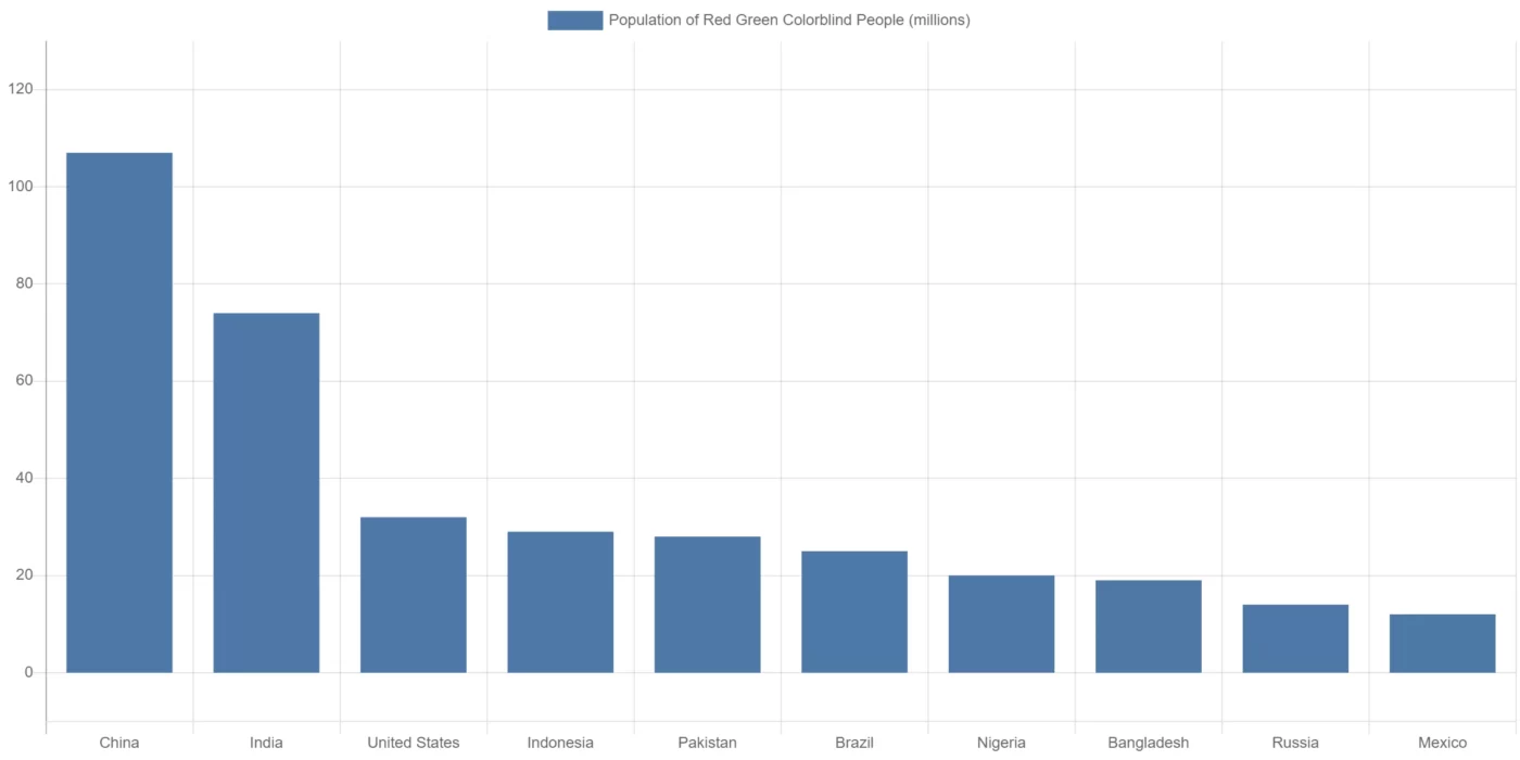 Top10 bevolking van Rood-Groene Kleurenblinden in Landen grafiek info